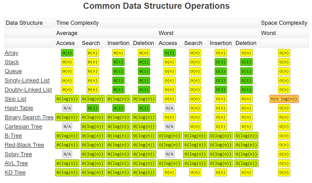 Big-O complexity cheat sheet