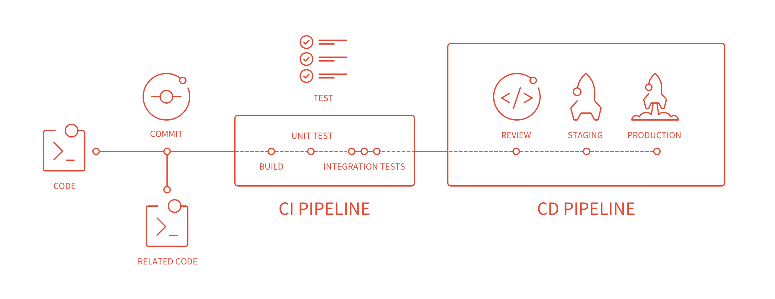 CI/CD pipeline infographic