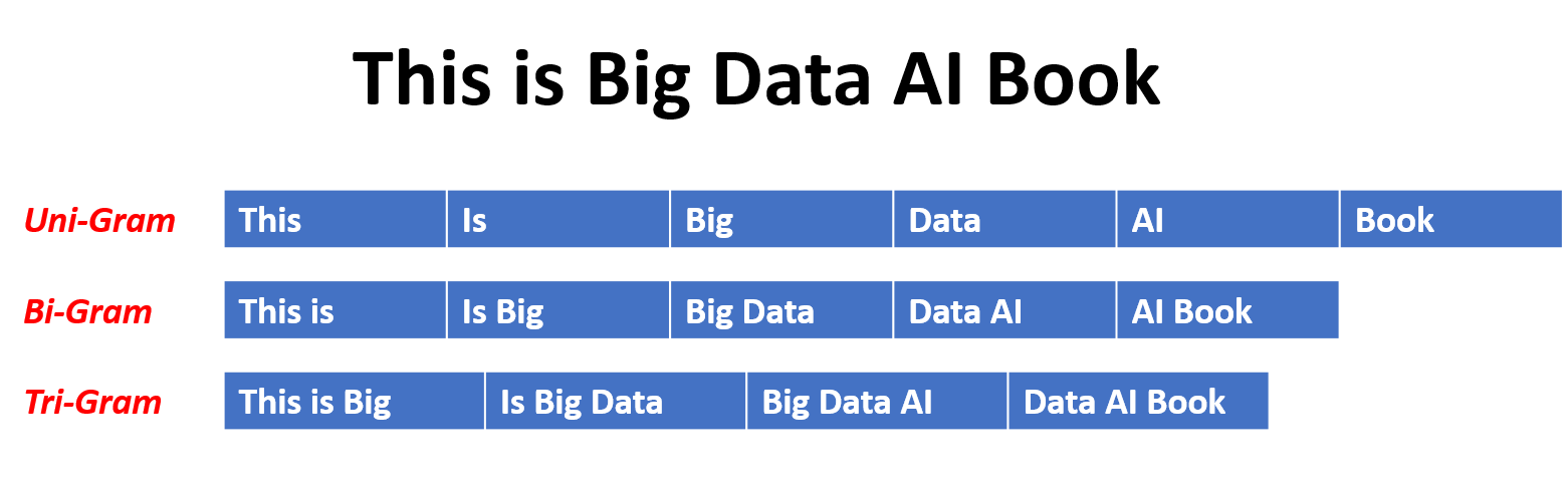 N-gram illustration from NLP processing